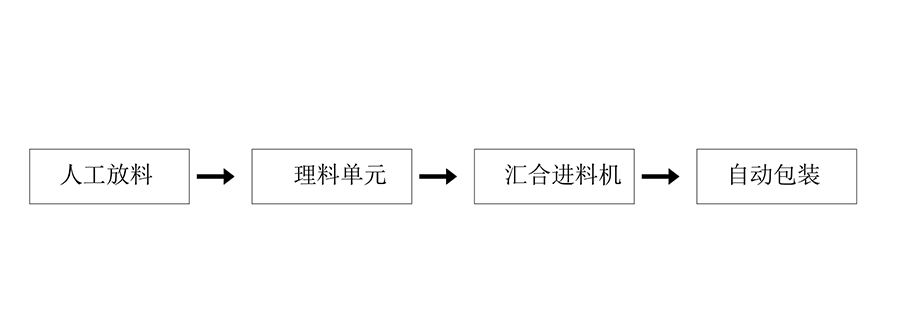 食品理料線