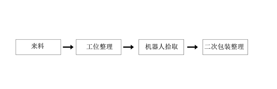 食品理料線