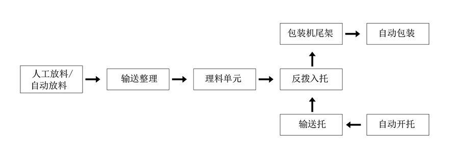 食品包裝設備