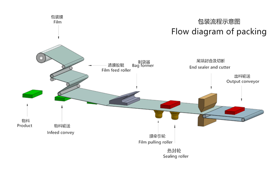 特福德包裝設(shè)備 TFD-380S口罩包裝機(jī)-工藝流程